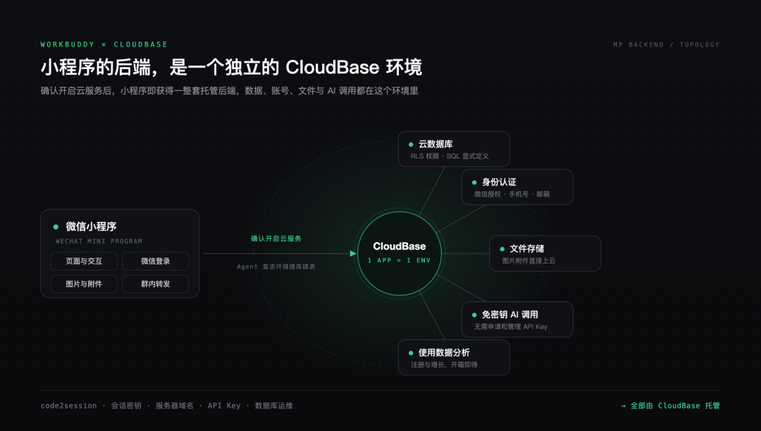 小程序的后端构成